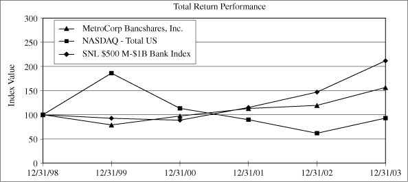 (PERFORMANCE GRAPH)